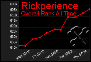 Total Graph of Rickperience