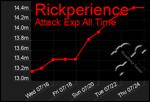 Total Graph of Rickperience