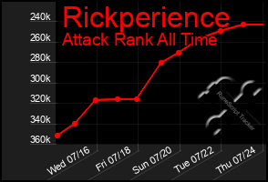 Total Graph of Rickperience