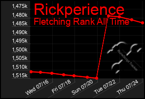 Total Graph of Rickperience