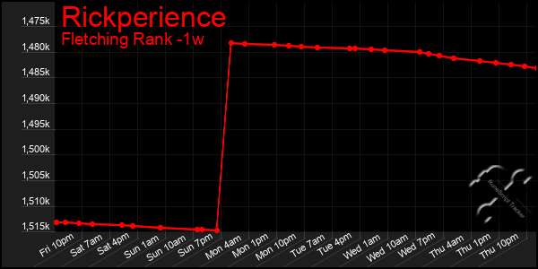 Last 7 Days Graph of Rickperience