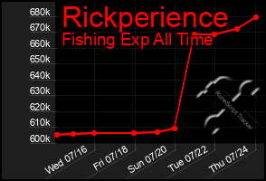 Total Graph of Rickperience