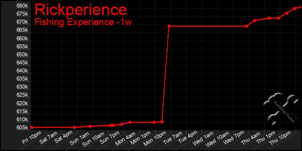 Last 7 Days Graph of Rickperience