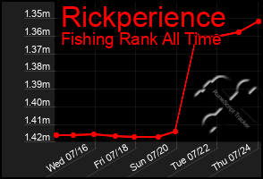 Total Graph of Rickperience