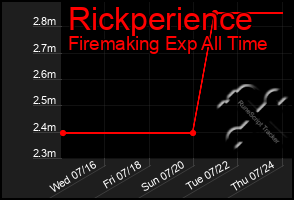 Total Graph of Rickperience