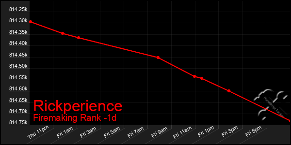 Last 24 Hours Graph of Rickperience