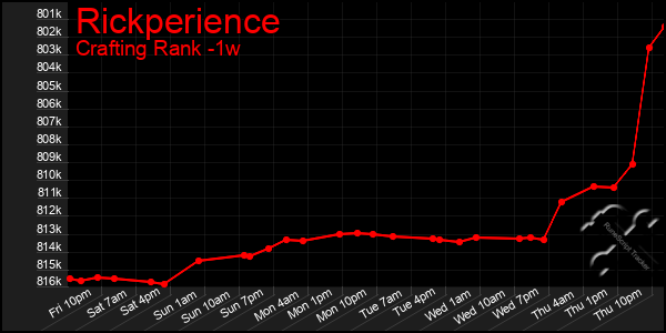Last 7 Days Graph of Rickperience