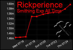 Total Graph of Rickperience