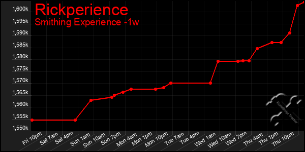 Last 7 Days Graph of Rickperience
