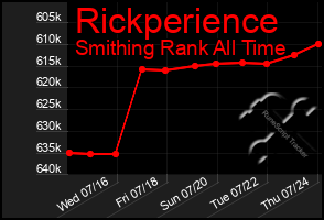 Total Graph of Rickperience
