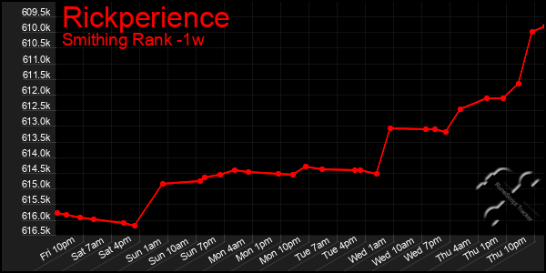 Last 7 Days Graph of Rickperience