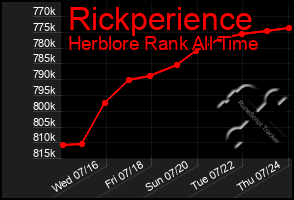Total Graph of Rickperience