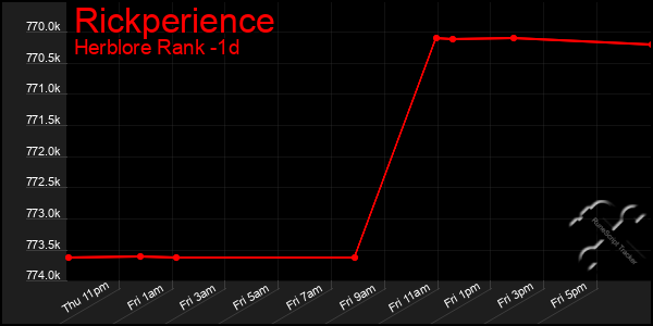 Last 24 Hours Graph of Rickperience