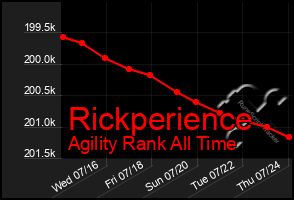 Total Graph of Rickperience