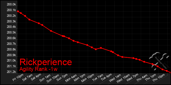Last 7 Days Graph of Rickperience