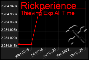 Total Graph of Rickperience