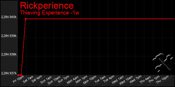 Last 7 Days Graph of Rickperience