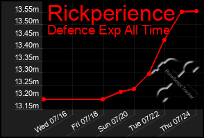 Total Graph of Rickperience