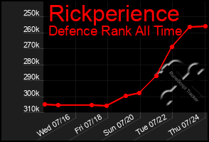 Total Graph of Rickperience