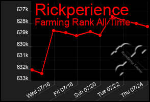 Total Graph of Rickperience