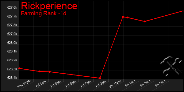 Last 24 Hours Graph of Rickperience