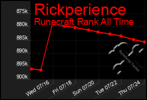 Total Graph of Rickperience