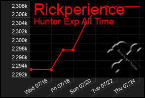 Total Graph of Rickperience