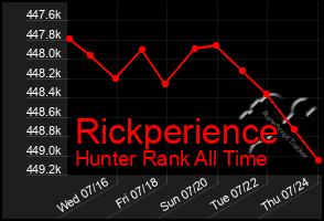 Total Graph of Rickperience