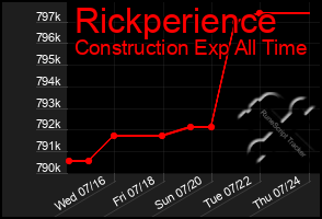 Total Graph of Rickperience
