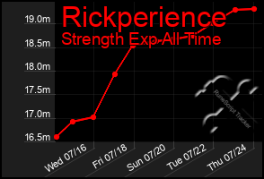 Total Graph of Rickperience