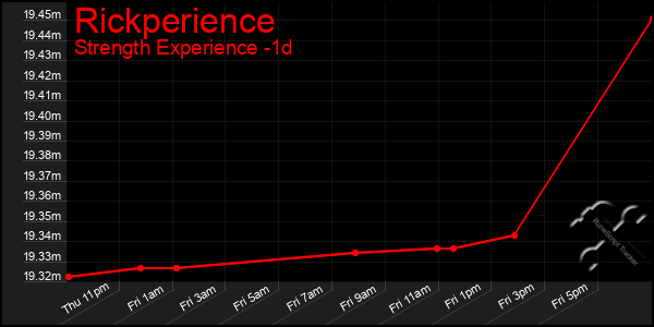 Last 24 Hours Graph of Rickperience