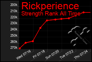 Total Graph of Rickperience