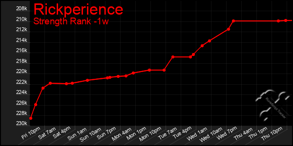 Last 7 Days Graph of Rickperience