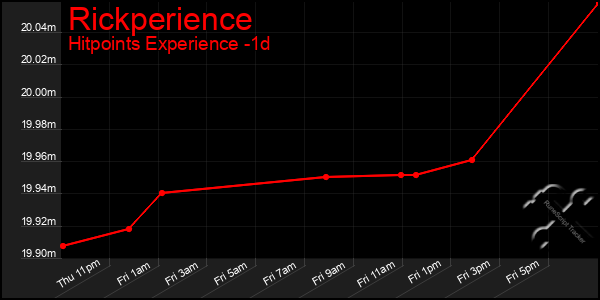Last 24 Hours Graph of Rickperience