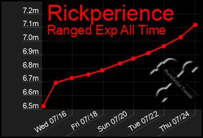 Total Graph of Rickperience
