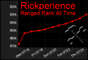 Total Graph of Rickperience