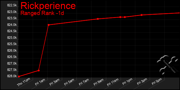Last 24 Hours Graph of Rickperience