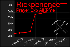 Total Graph of Rickperience