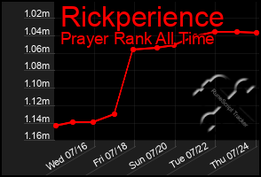Total Graph of Rickperience