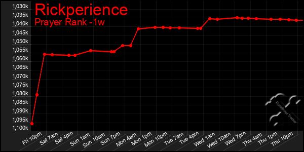 Last 7 Days Graph of Rickperience