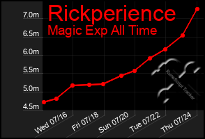Total Graph of Rickperience