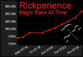 Total Graph of Rickperience