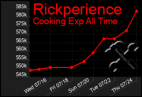 Total Graph of Rickperience