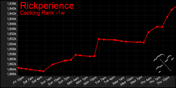 Last 7 Days Graph of Rickperience