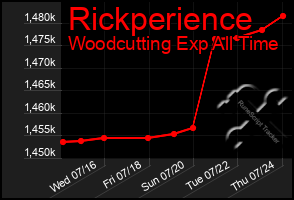 Total Graph of Rickperience