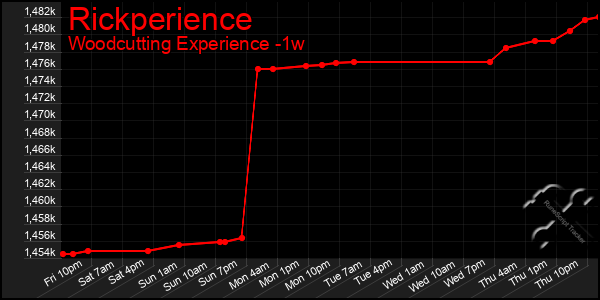 Last 7 Days Graph of Rickperience