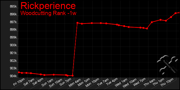 Last 7 Days Graph of Rickperience