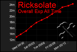 Total Graph of Ricksolate