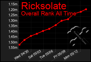 Total Graph of Ricksolate