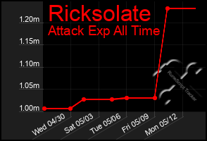 Total Graph of Ricksolate